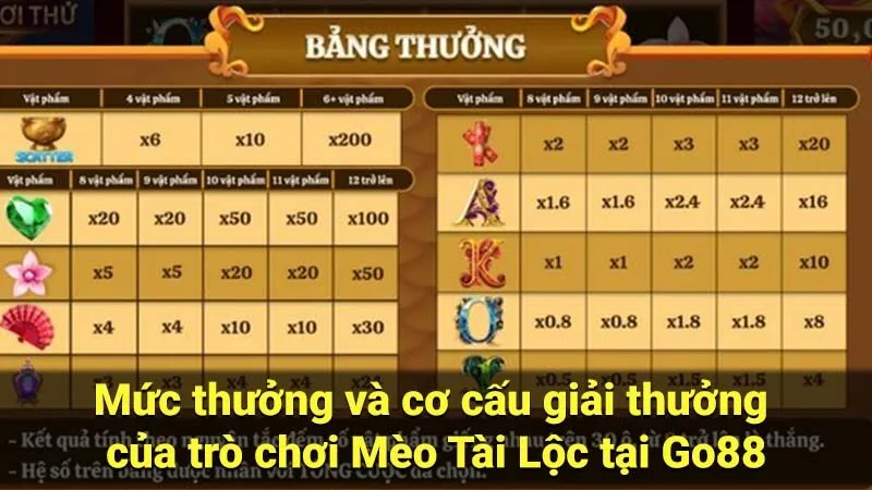 Mức thưởng và cơ cấu giải thưởng của trò chơi Mèo Tài Lộc tại Go88